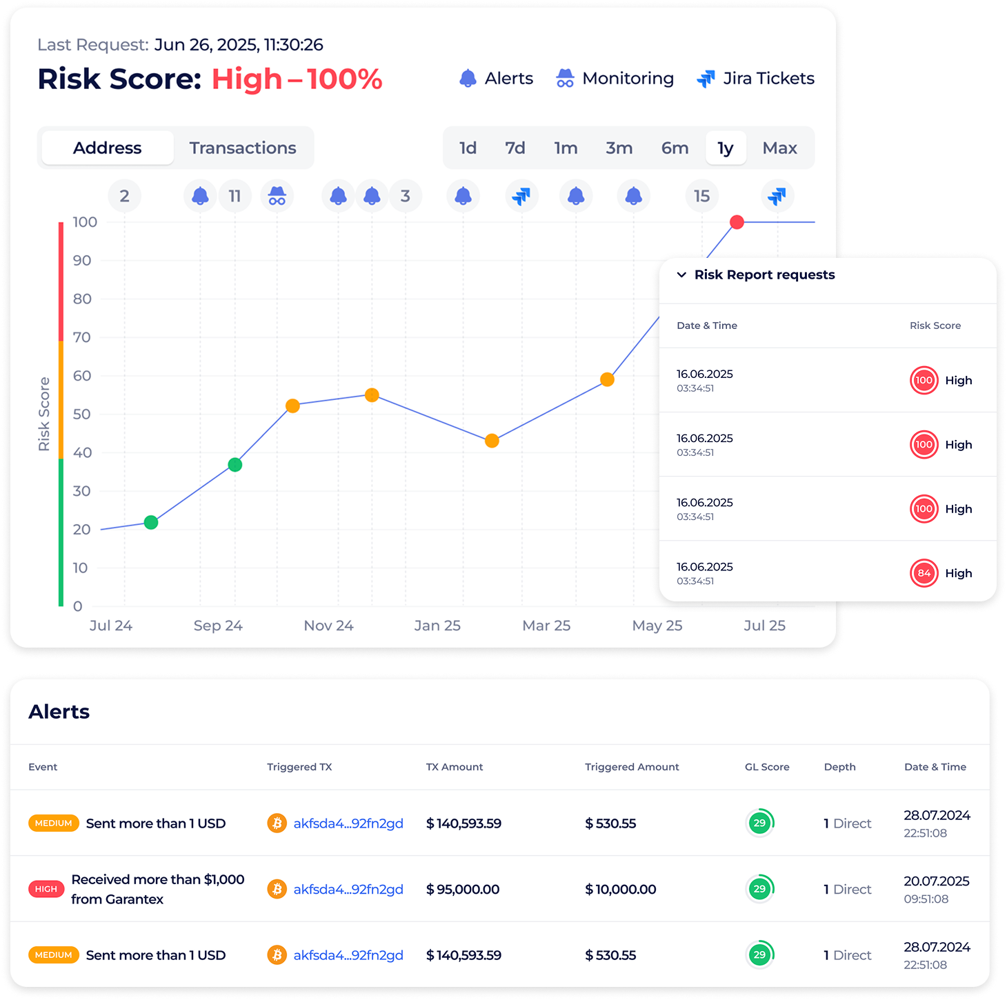 Risk score history chart with alerts and report requests
