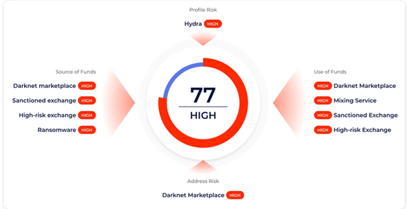 Wallet risk score breakdown with source and use of funds