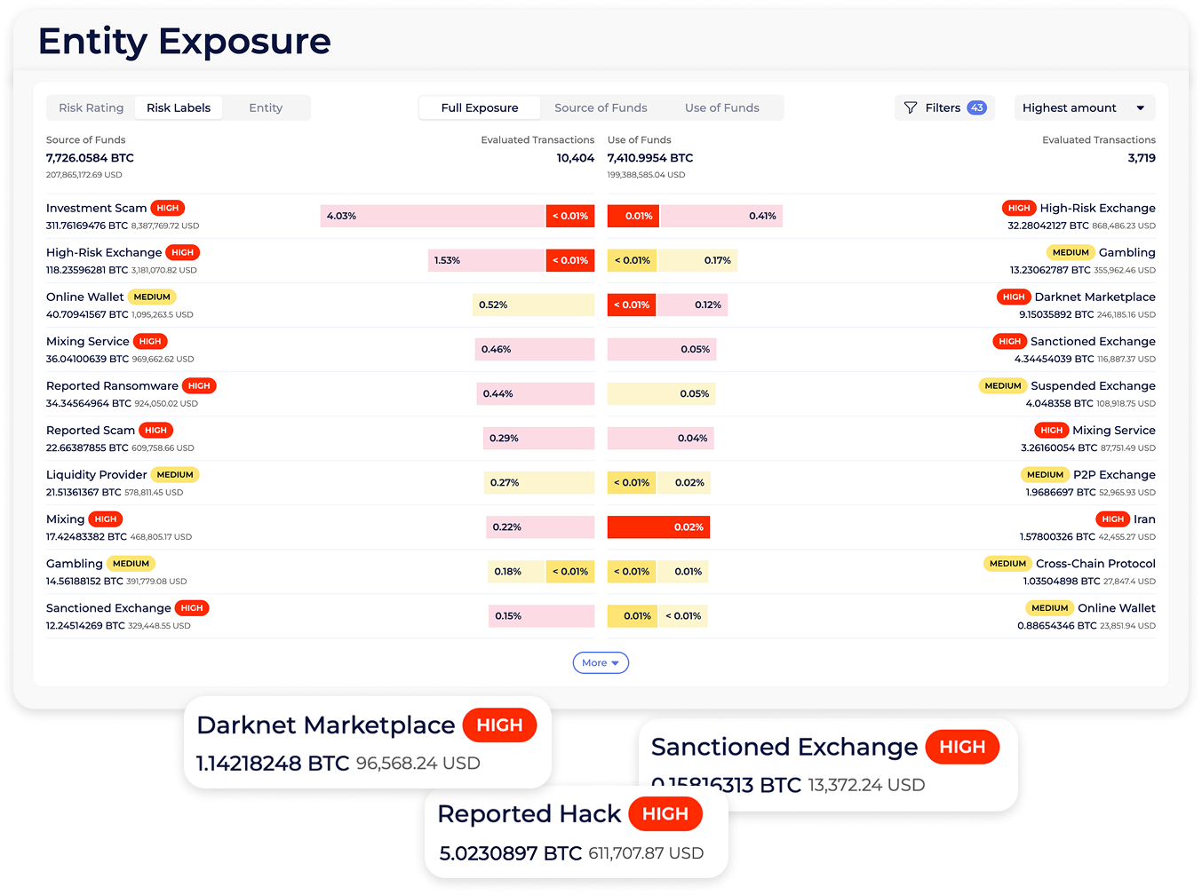 Crypto business risk assessment interface (KYB)